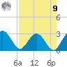 Boggy Creek tide chart for Saturday, August 9, 2025
