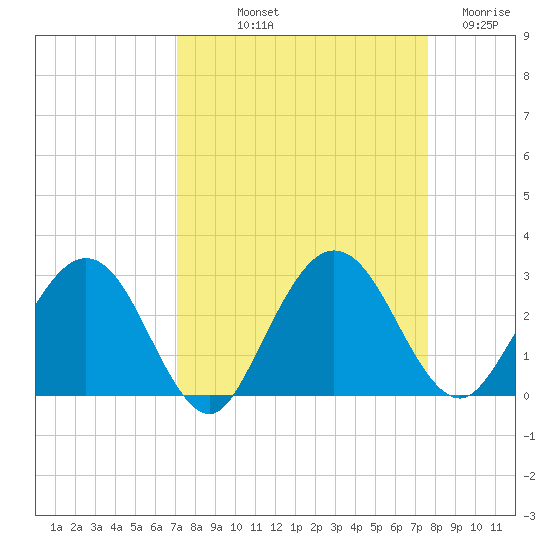 Boggy Creek tide chart for Wednesday, September 10, 2025