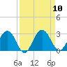 Boggy Creek tide chart for Wednesday, September 10, 2025