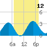 Boggy Creek tide chart for Friday, September 12, 2025