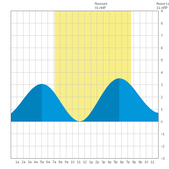 Boggy Creek tide chart for Saturday, September 13, 2025