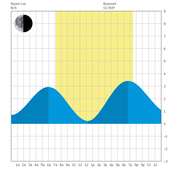 Boggy Creek tide chart for Sunday, September 14, 2025