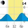 Boggy Creek tide chart for Sunday, September 14, 2025