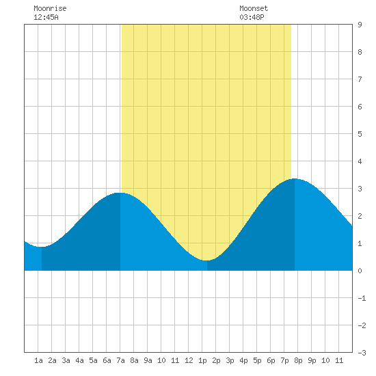 Boggy Creek tide chart for Monday, September 15, 2025