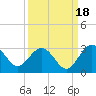 Boggy Creek tide chart for Thursday, September 18, 2025