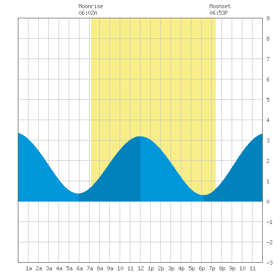 Boggy Creek tide chart for Saturday, September 20, 2025