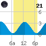 Boggy Creek tide chart for Sunday, September 21, 2025