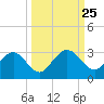 Boggy Creek tide chart for Thursday, September 25, 2025