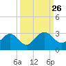 Boggy Creek tide chart for Friday, September 26, 2025