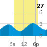 Boggy Creek tide chart for Saturday, September 27, 2025