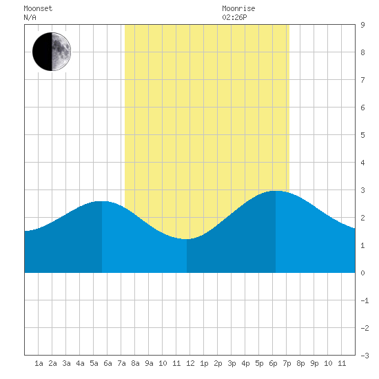 Boggy Creek tide chart for Monday, September 29, 2025