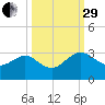 Boggy Creek tide chart for Monday, September 29, 2025
