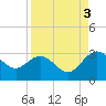 Boggy Creek tide chart for Wednesday, September 3, 2025