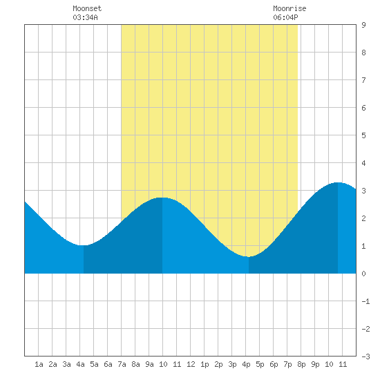 Boggy Creek tide chart for Thursday, September 4, 2025
