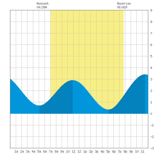 Boggy Creek tide chart for Friday, September 5, 2025