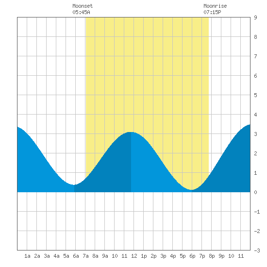 Boggy Creek tide chart for Saturday, September 6, 2025
