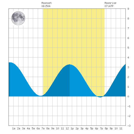 Boggy Creek tide chart for Sunday, September 7, 2025