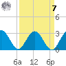 Boggy Creek tide chart for Sunday, September 7, 2025