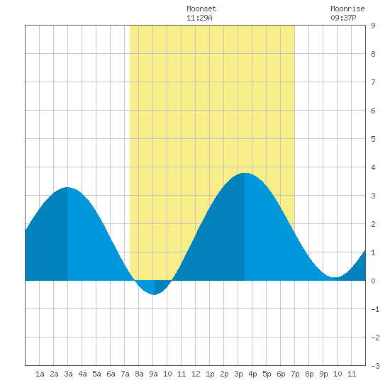 Boggy Creek tide chart for Friday, October 10, 2025