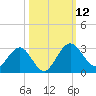 Boggy Creek tide chart for Sunday, October 12, 2025