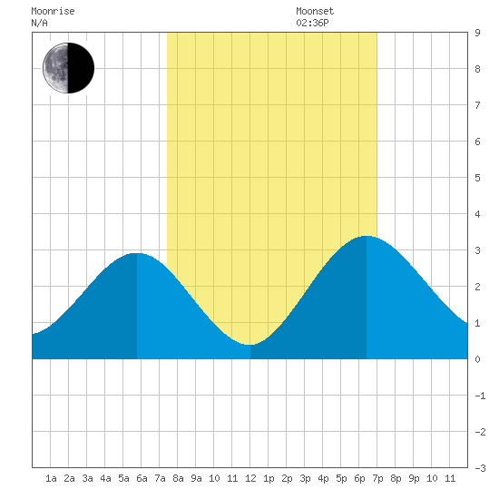 Boggy Creek tide chart for Monday, October 13, 2025