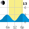 Boggy Creek tide chart for Monday, October 13, 2025
