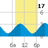 Boggy Creek tide chart for Friday, October 17, 2025