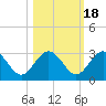 Boggy Creek tide chart for Saturday, October 18, 2025