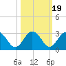 Boggy Creek tide chart for Sunday, October 19, 2025