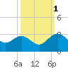 Boggy Creek tide chart for Wednesday, October 1, 2025