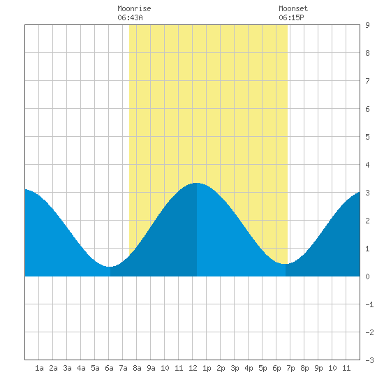 Boggy Creek tide chart for Monday, October 20, 2025