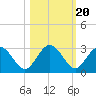 Boggy Creek tide chart for Monday, October 20, 2025