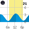 Boggy Creek tide chart for Tuesday, October 21, 2025