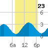 Boggy Creek tide chart for Thursday, October 23, 2025