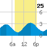 Boggy Creek tide chart for Saturday, October 25, 2025