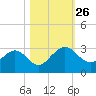 Boggy Creek tide chart for Sunday, October 26, 2025