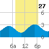 Boggy Creek tide chart for Monday, October 27, 2025