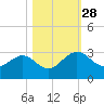 Boggy Creek tide chart for Tuesday, October 28, 2025