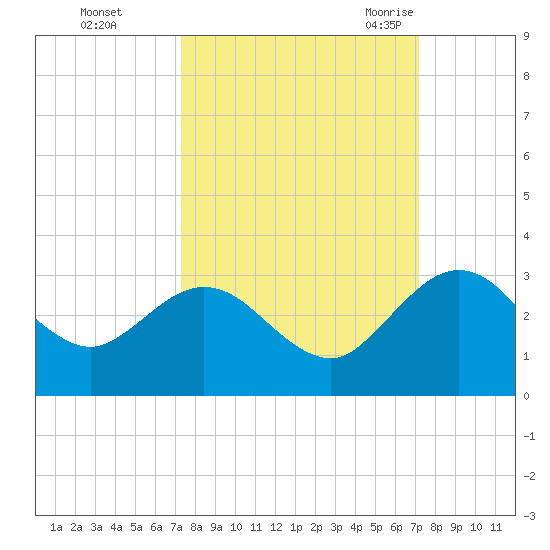 Boggy Creek tide chart for Thursday, October 2, 2025