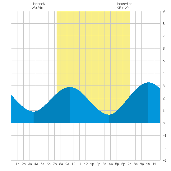 Boggy Creek tide chart for Friday, October 3, 2025