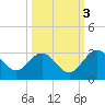 Boggy Creek tide chart for Friday, October 3, 2025