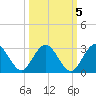 Boggy Creek tide chart for Sunday, October 5, 2025