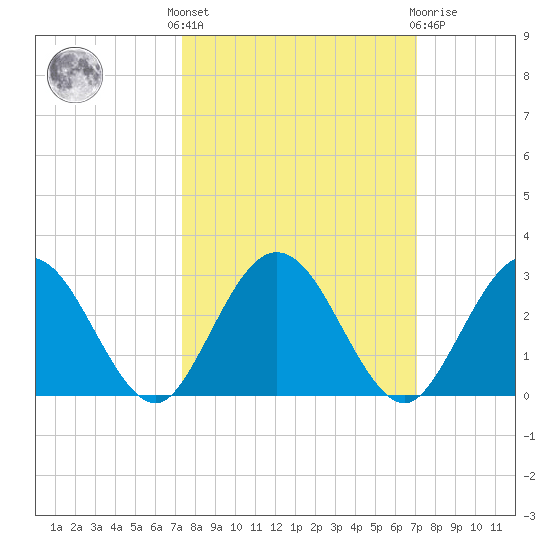 Boggy Creek tide chart for Monday, October 6, 2025