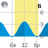 Boggy Creek tide chart for Monday, October 6, 2025