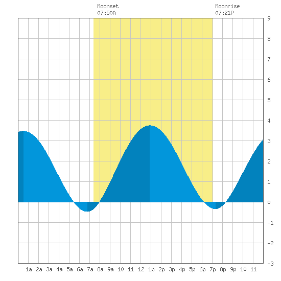 Boggy Creek tide chart for Tuesday, October 7, 2025