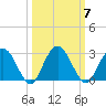 Boggy Creek tide chart for Tuesday, October 7, 2025