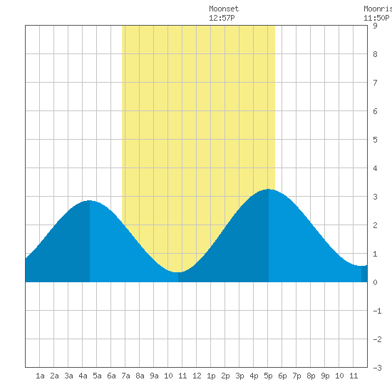 Boggy Creek tide chart for Tuesday, November 11, 2025