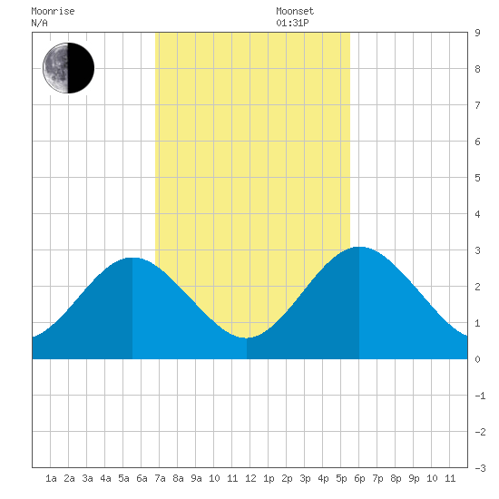 Boggy Creek tide chart for Wednesday, November 12, 2025