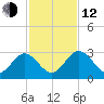 Boggy Creek tide chart for Wednesday, November 12, 2025