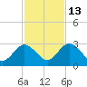 Boggy Creek tide chart for Thursday, November 13, 2025